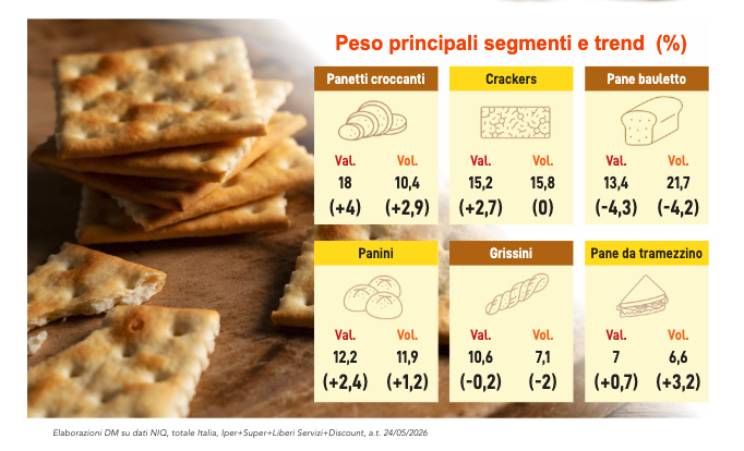 Pane e sostitutivi spingono su funzionalità e formati flessibili 3