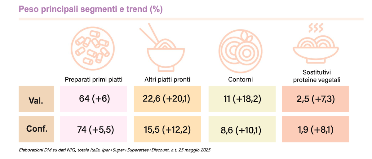 Piatti pronti: sperimentazione e praticità al centro - Distribuzione Moderna