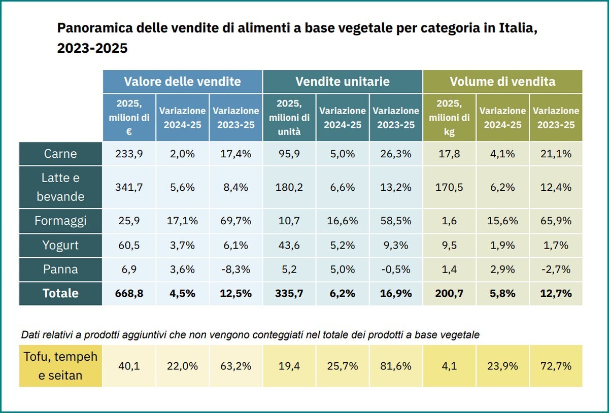 Plant based italiano corre 2025 volumi