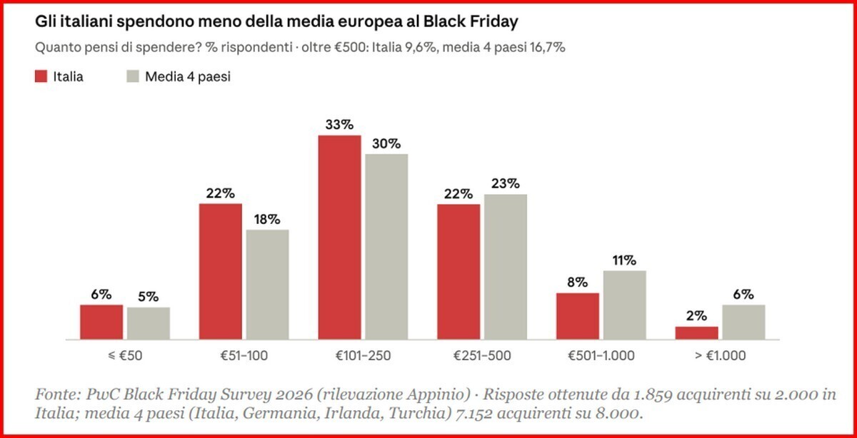 Pwc Black Friday italiani scontrino 2