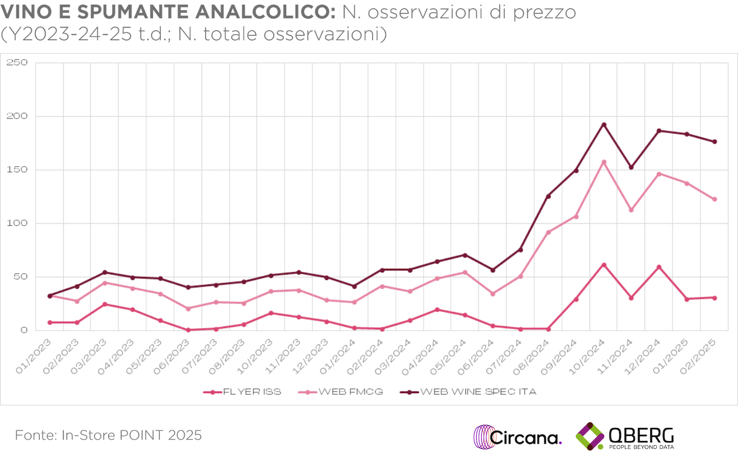 QBerg_1-vino-spumante-analcolico-andamento.png