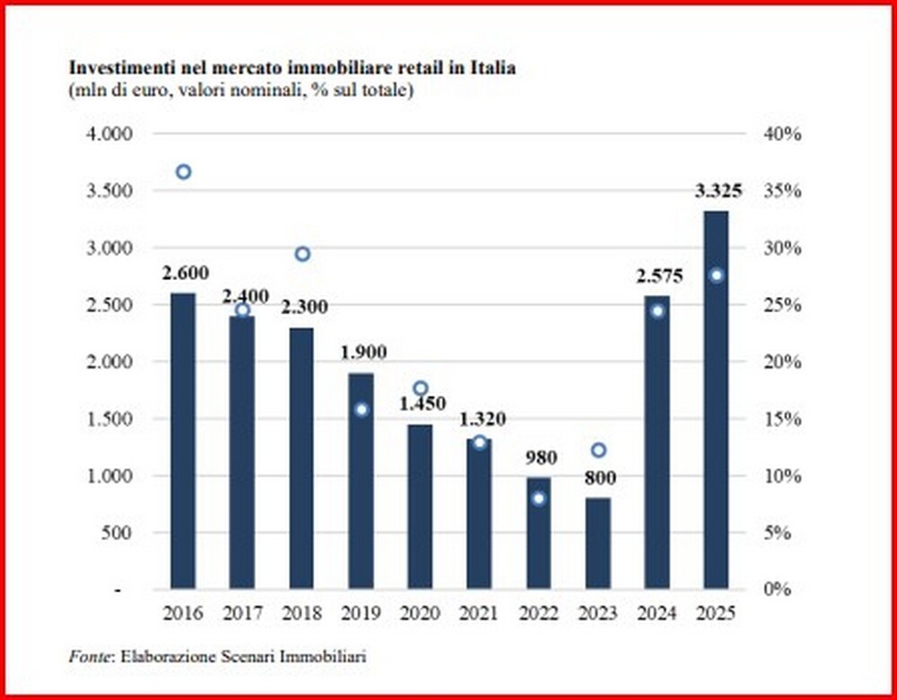 RETAIL REAL ESTATE ITALIA PROTAGONISTA 1