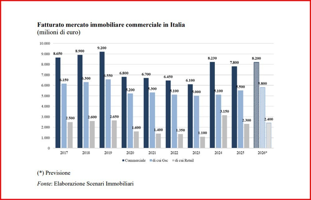 RETAIL REAL ESTATE ITALIA PROTAGONISTA 2