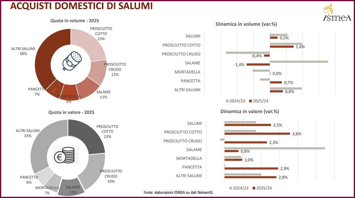 Salumi mercato estero volume valore t