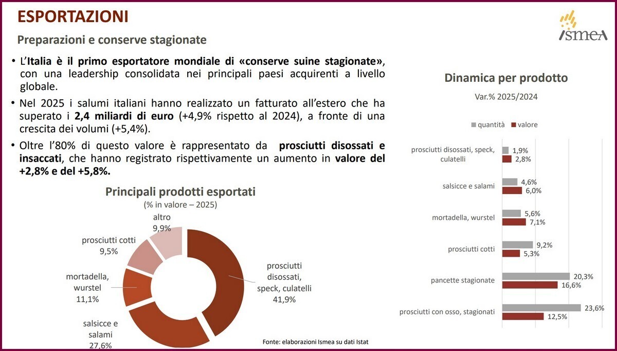 Salumi mercato estero volume valore t0