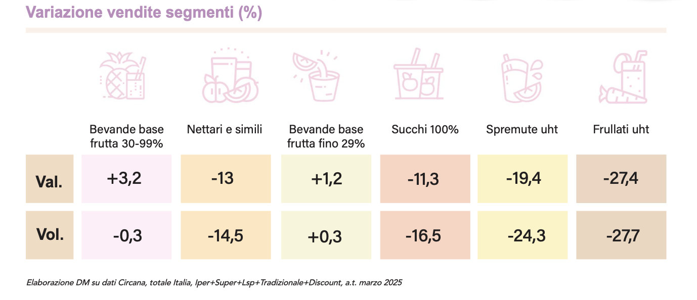 Succhi e nettari: cresce il trend del senza zuccheri aggiunti - Distribuzione Moderna