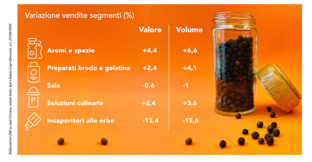 Erbe e spezie tra contaminazioni culinarie e salutismo - Distribuzione Moderna