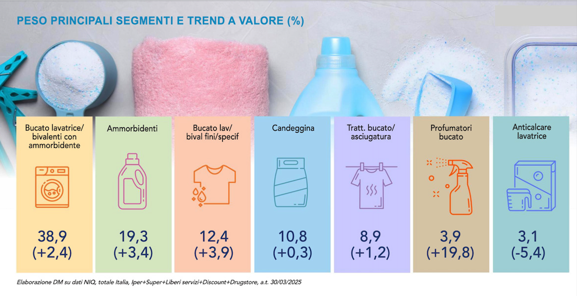 Detergenza bucato, il pulito non basta - Distribuzione Moderna