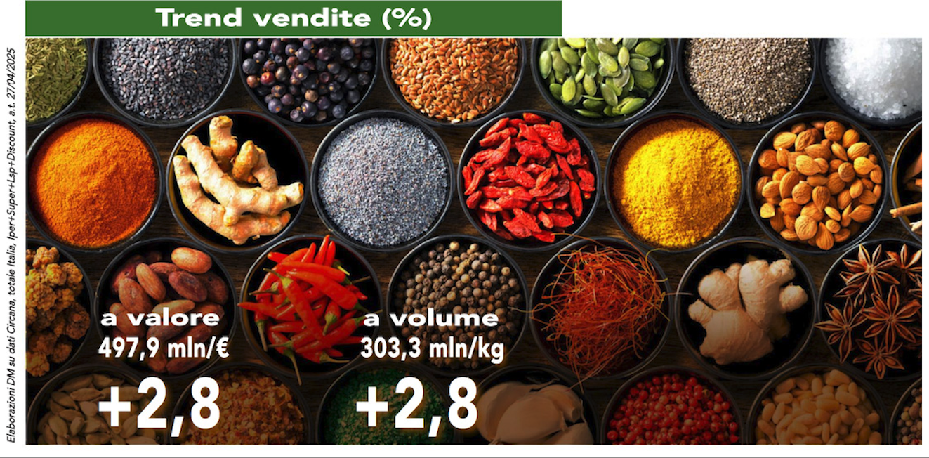Erbe e spezie tra contaminazioni culinarie e salutismo - Distribuzione Moderna