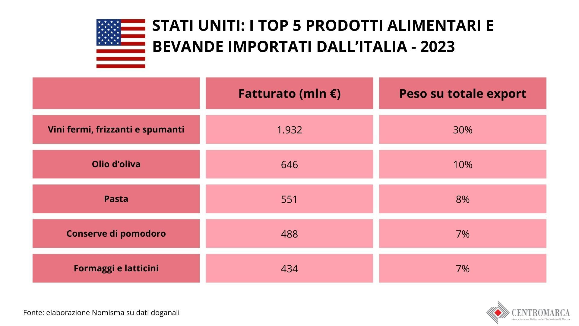 Stati_Uniti_i_top_5_prodotti_alimentari_e_bevande_importati_dallitalia_-_2023.jpg