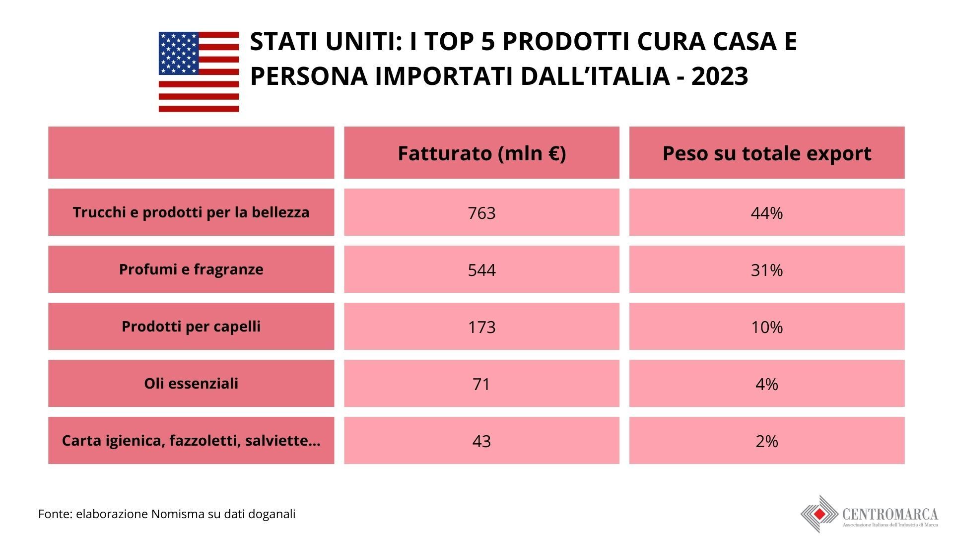 Stati_Uniti_i_top_5_prodotti_cura_casa_e_persona_importati_dallItalia_-_2023.jpg