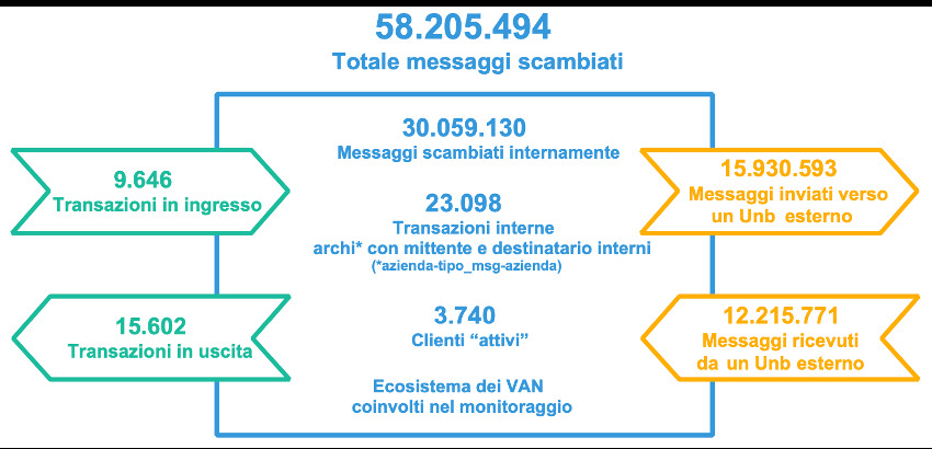 Totale_messaggi_scambiati_GS1_EDI.jpeg