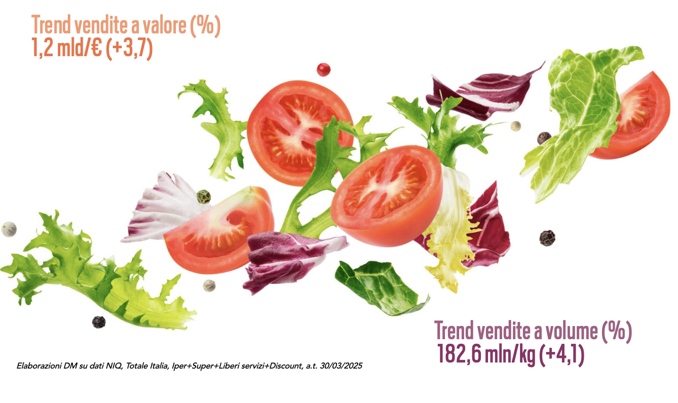 Trend vendite val e vol