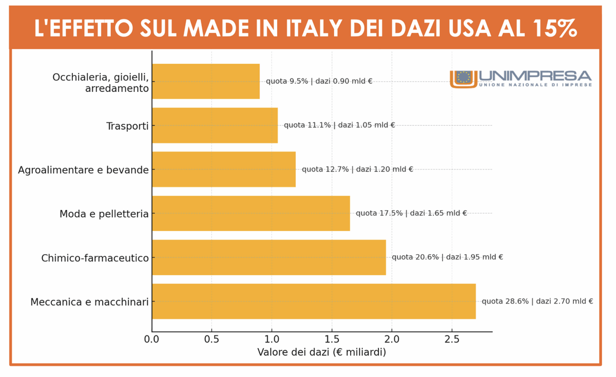 Unimpresa: dazi a impatto ridotto? - Distribuzione Moderna