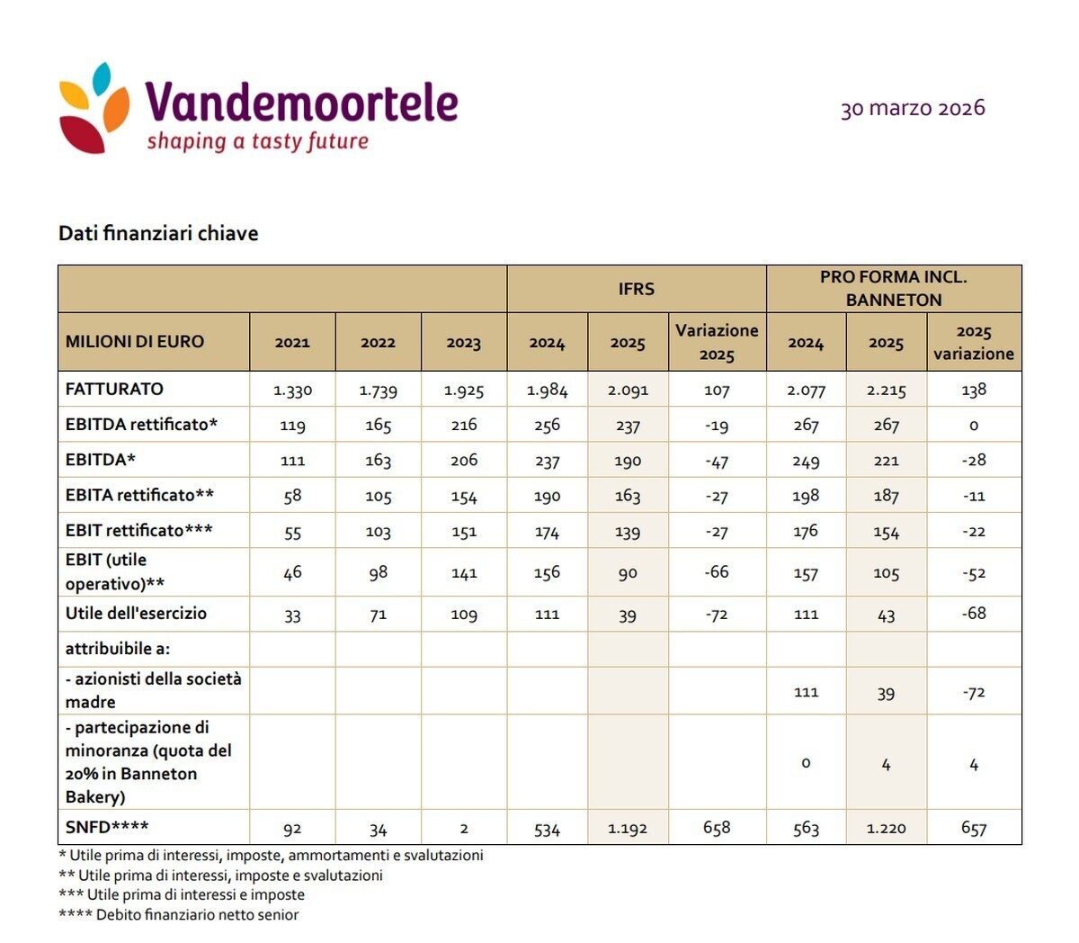 Vandemoortele dovrà cedere terza fabbrica Délifrance t