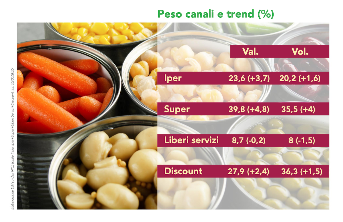 Vegetali conservati, i legumi spingono il mercato - Distribuzione Moderna