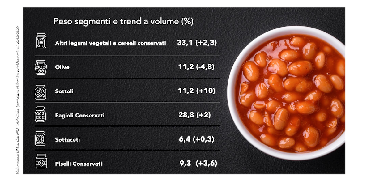 Vegetali conservati, i legumi spingono il mercato - Distribuzione Moderna