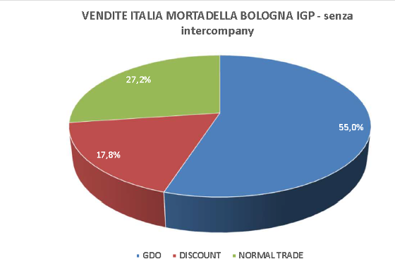 Vendite_Mortadella_Bologna_Igp.png