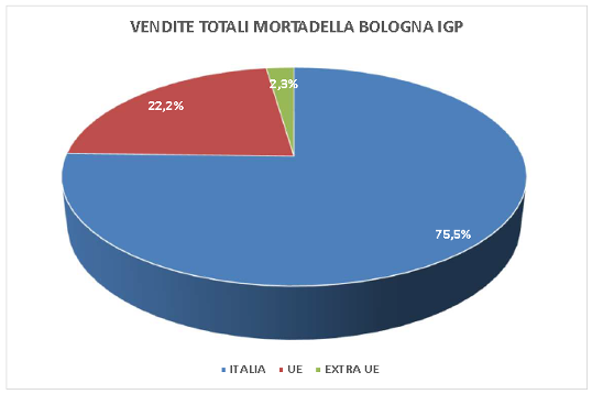 Vendite_totali_Mortadella_Bologna_Igp.png