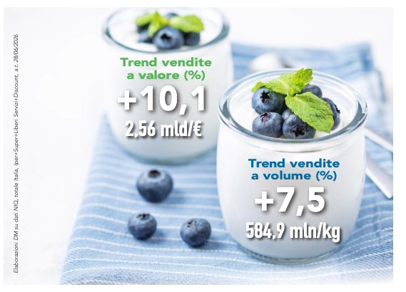 Yogurt e similari benessere e proteine spingono il mercato2