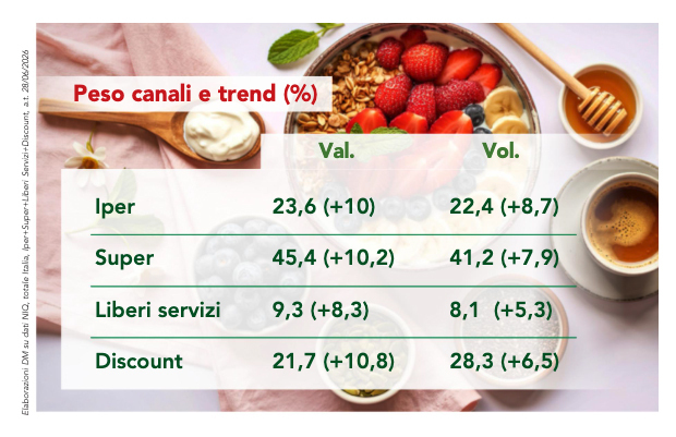 Yogurt e similari benessere e proteine spingono il mercato3