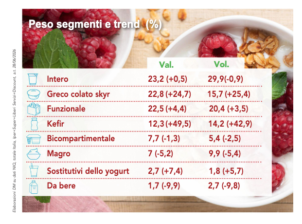 Yogurt e similari benessere e proteine spingono il mercato4