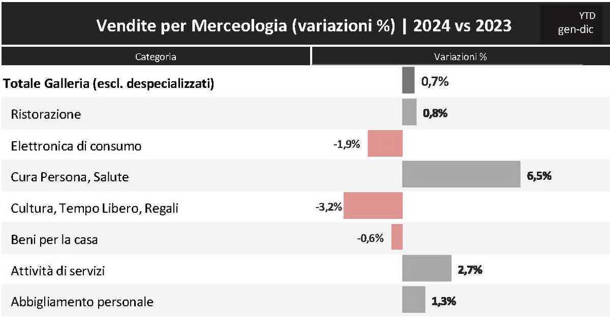 centri commerciali anno 1