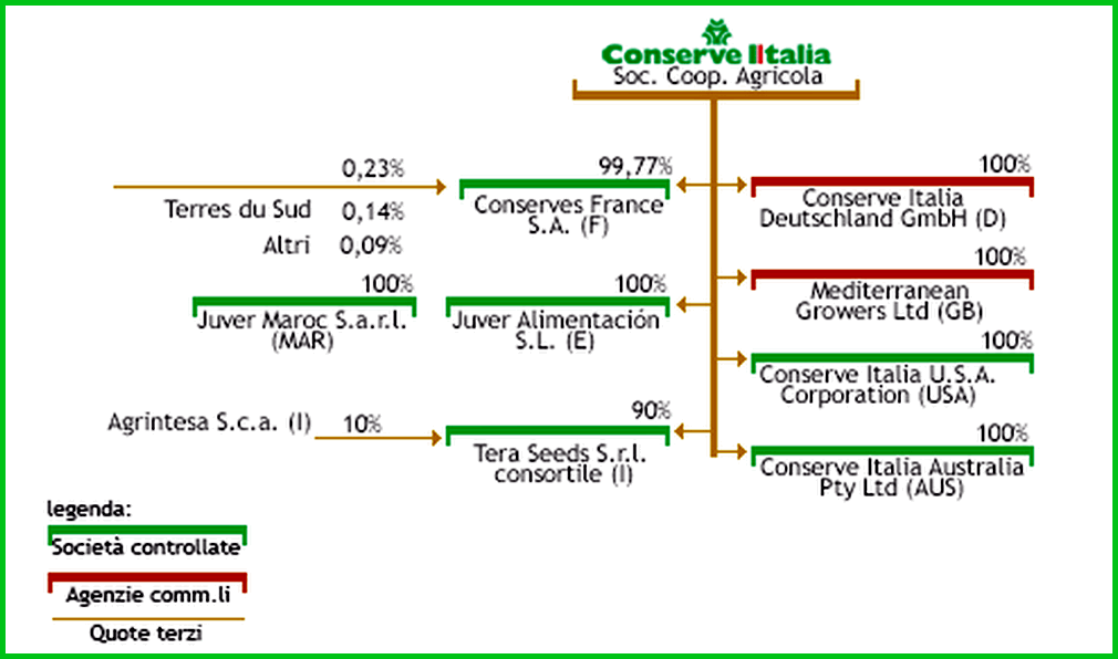 conserve italia RECORD