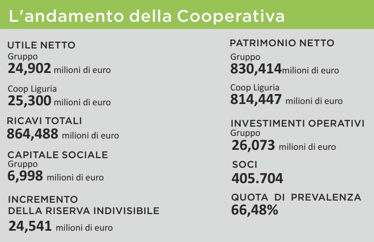 coop liguria utili 25 milioni euro t