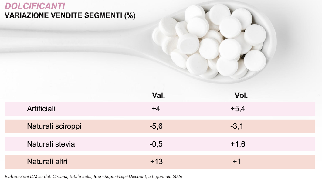 dolcificanti segmenti