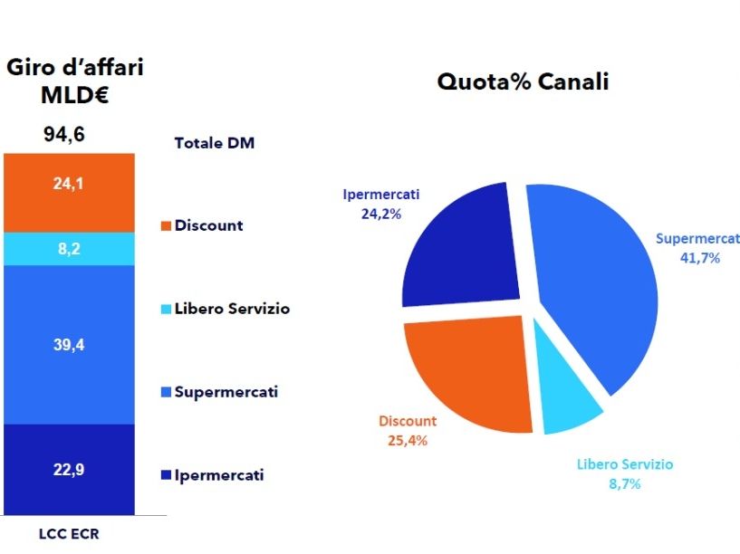 Prodotti confezionati, i discount superano gli iper. Corsa sul fresco