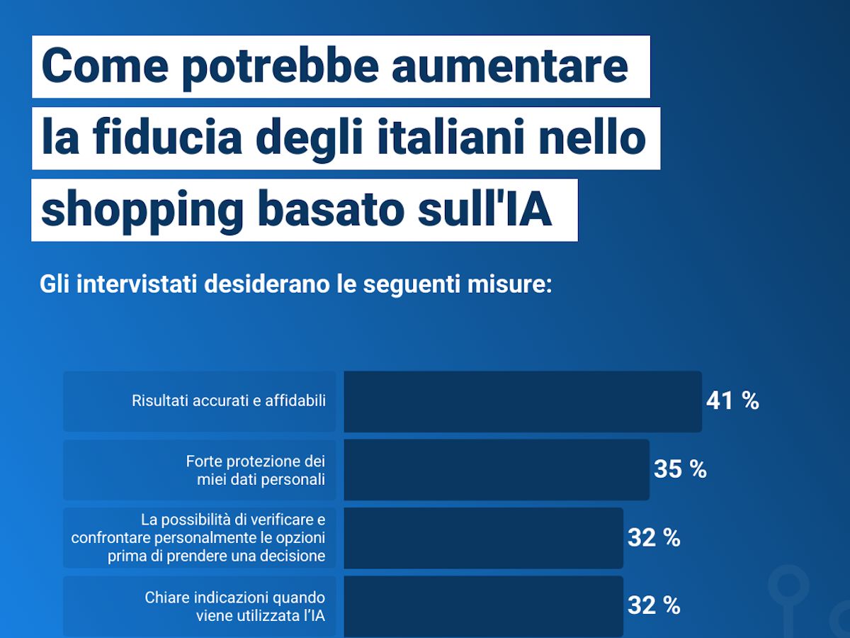 Intelligenza artificiale: 3 italiani su 4 sono aperti agli assistenti di shopping