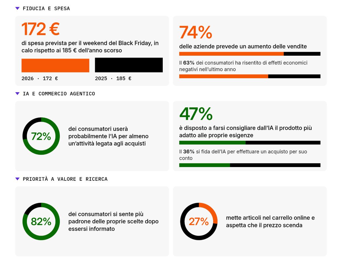 Report Shopify: italiani più prudenti per lo shopping delle feste, ma le aziende restano fiduciose