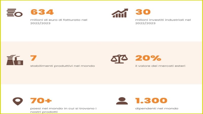 Gruppo Bauli si reinventa: 1 miliardo entro il 2030