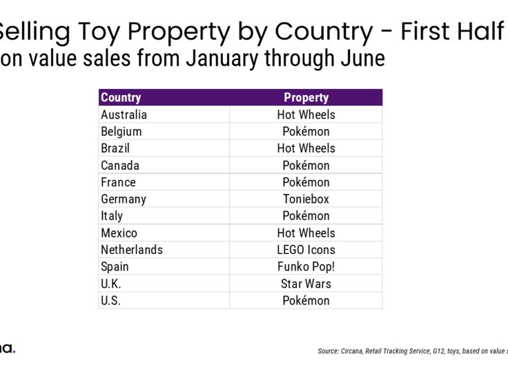 Circana pubblica i dati sulle vendite al retail dell'industria del giocattolo      