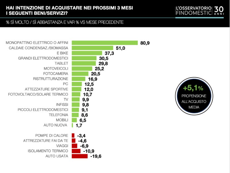 Intenzioni di acquisto