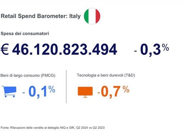 Barometro Niq-Gfk: chi scende e chi sale nel secondo trimestre