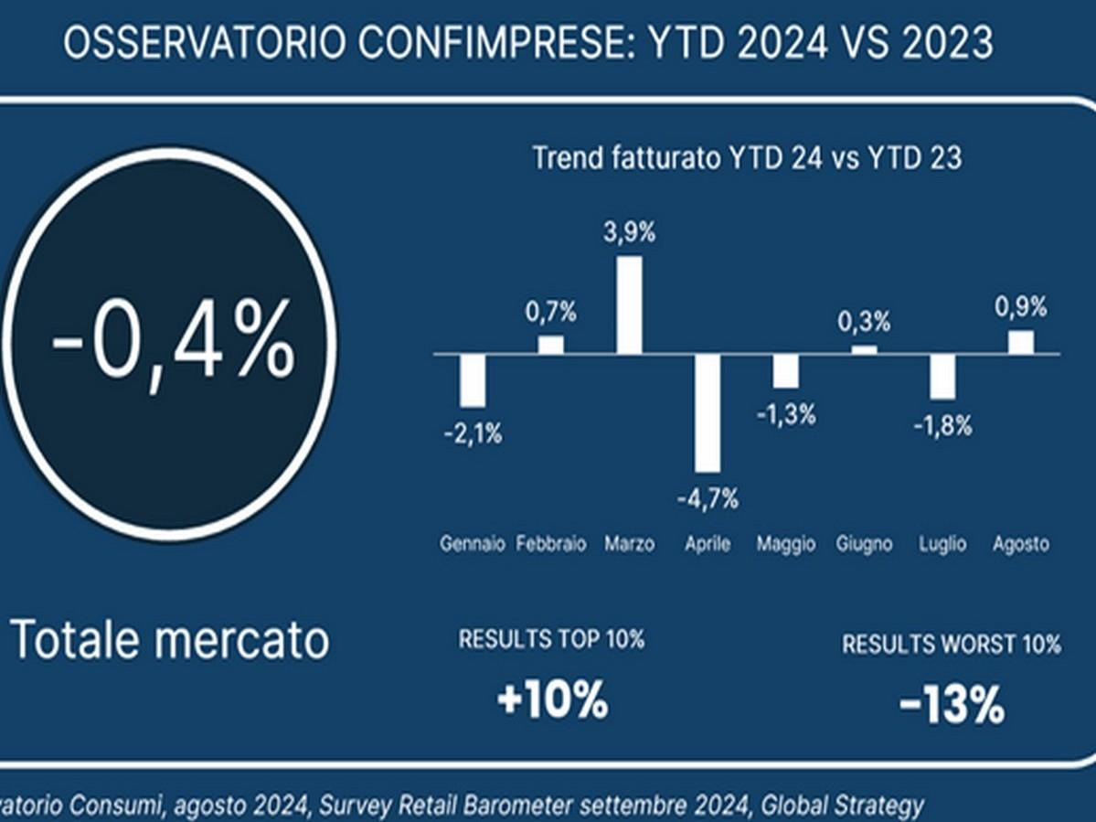 Osservatorio Confimprese: calma piatta sui consumi. Ci salverà il Natale?