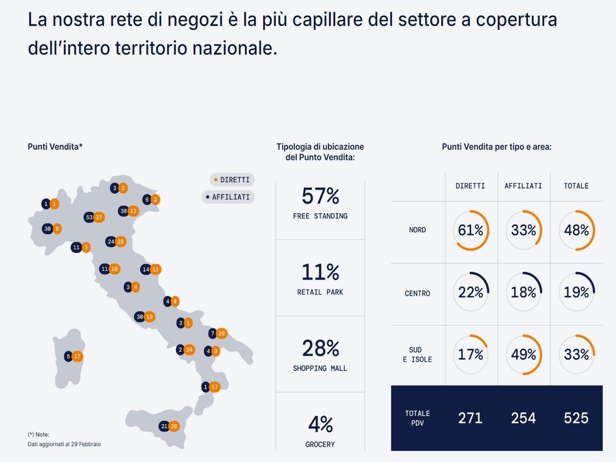 Aumenta la redditività di Gruppo Unieuro