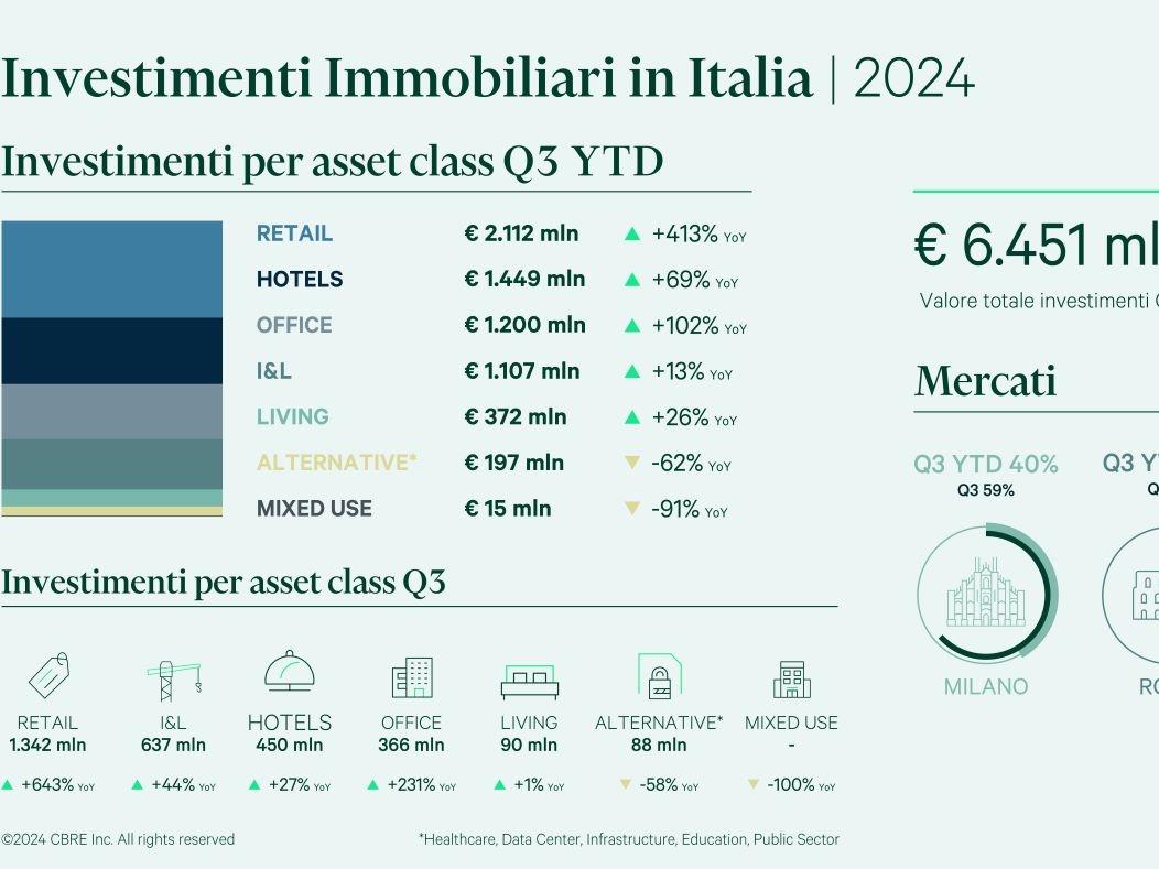 Cbre: il Retail 1° per volume d’investimento nel III trimestre 2024