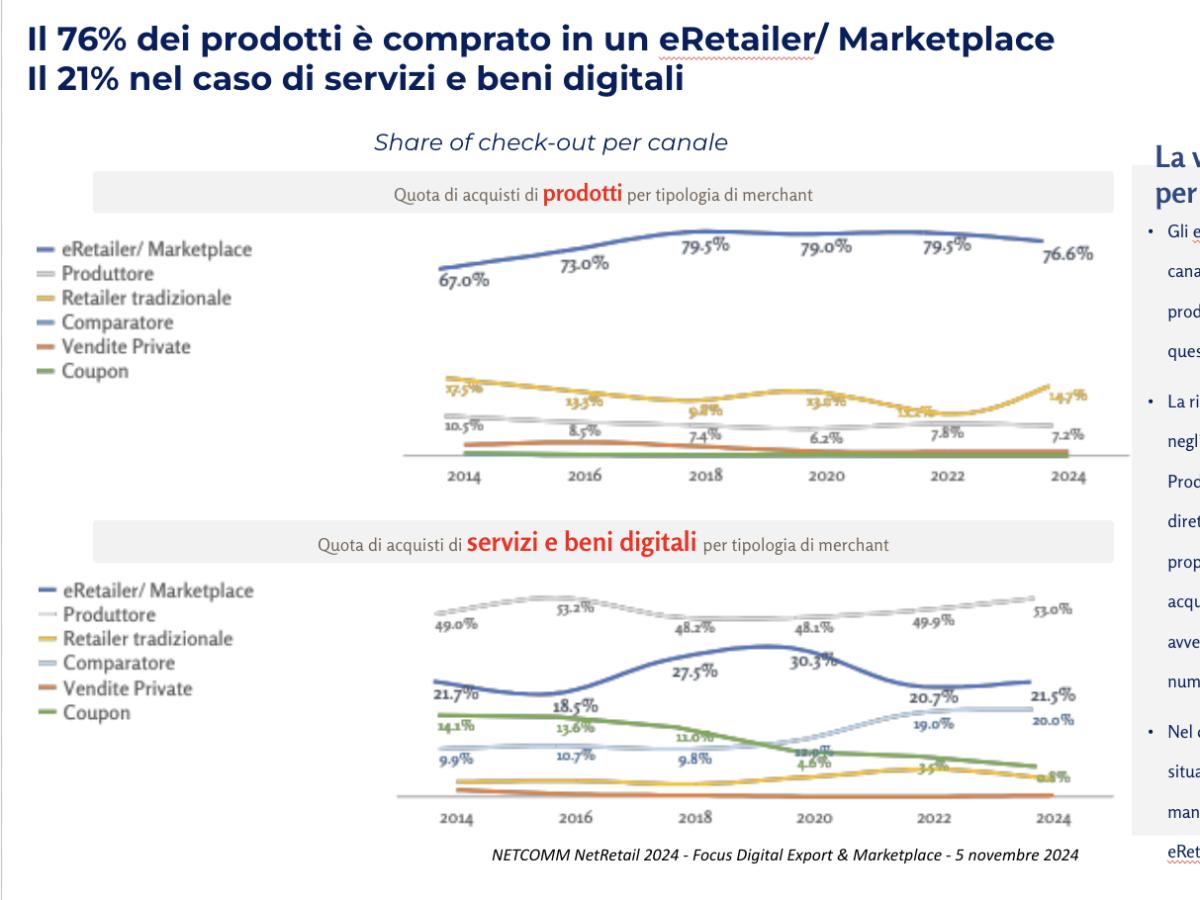 Netcomm: in Italia 3 acquisti su 4 avvengono tramite e-retailer e marketplace