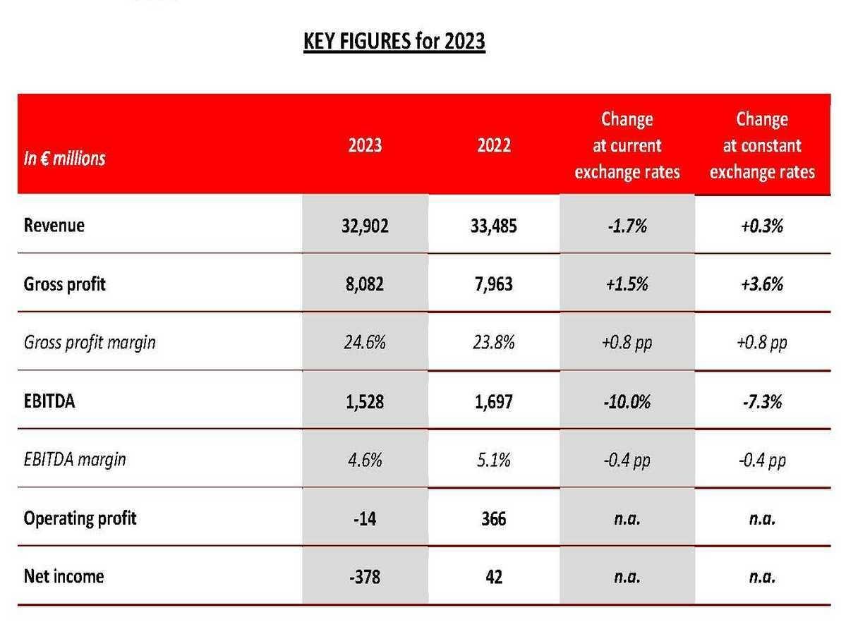 Auchan retail Francia: a rischio 2 .400 addetti. Tagli per 10 Pdv e 3 piattaforme