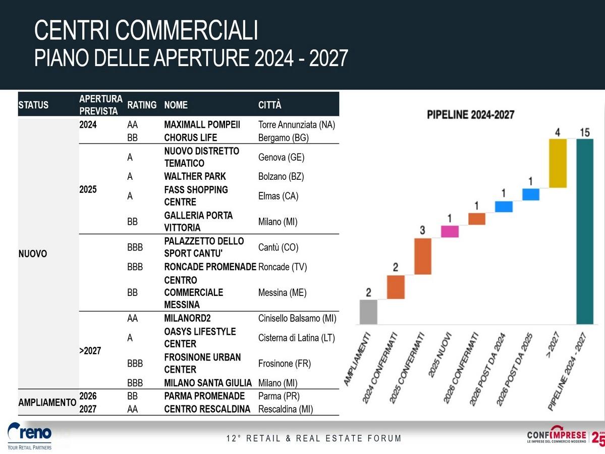 Centri commerciali: cosa bolle in pipeline