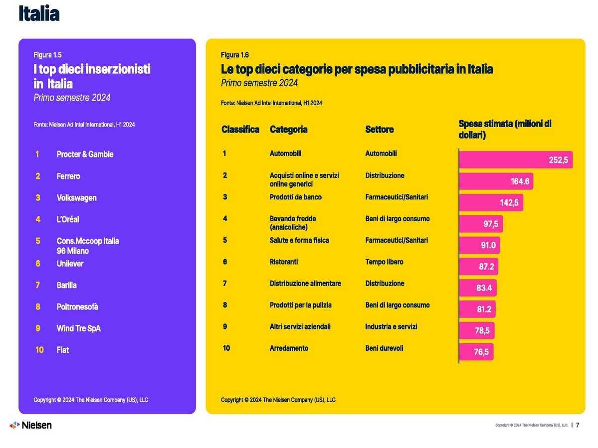 Forte presenza dei beni di consumo. Ma l'auto spende di più