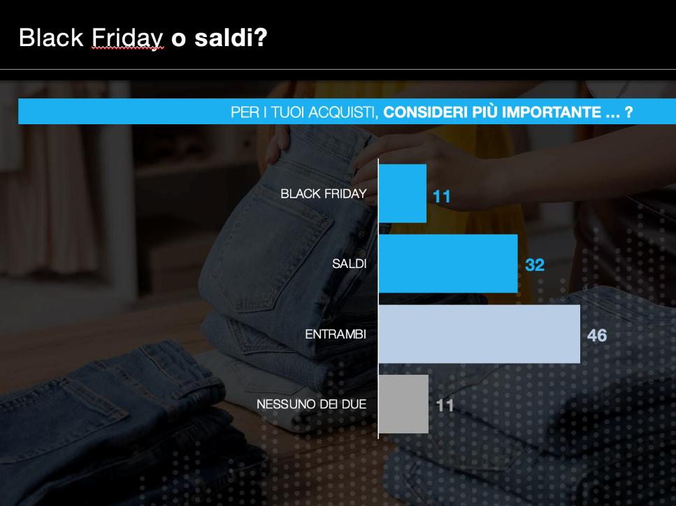 Osservatorio mensile Findomestic: meno acquisti per il Black Friday