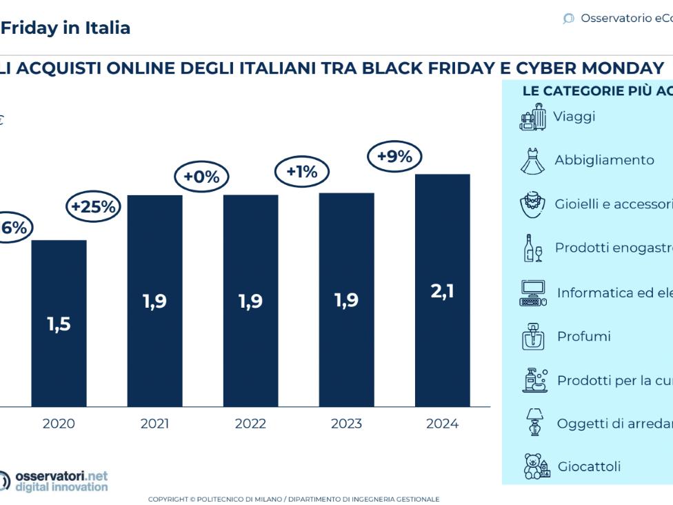 Il Black Friday in Italia