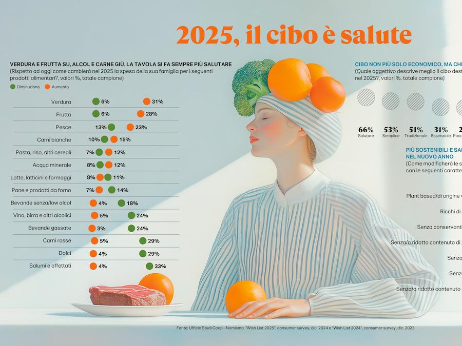 Rapporto Coop, le previsioni dei consumi per il 2025