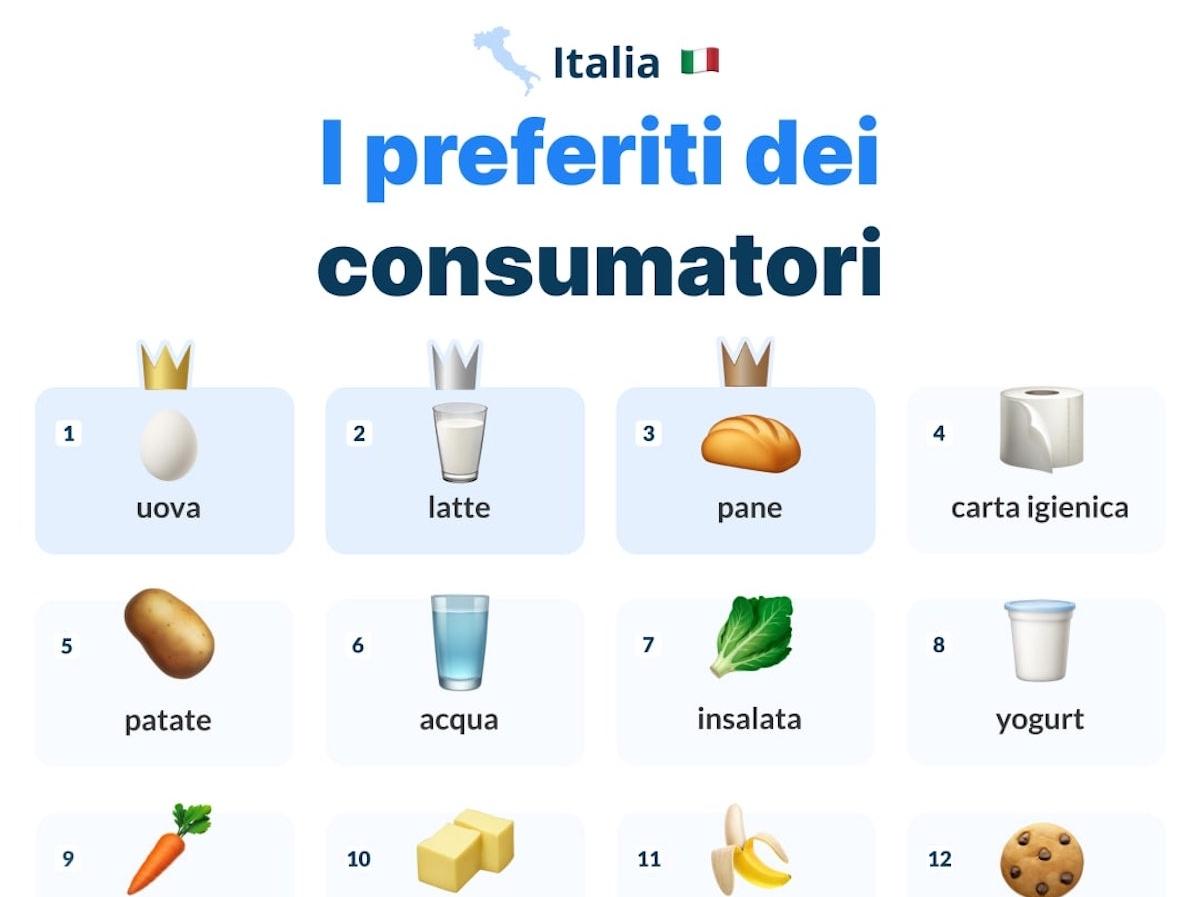 Uova, latte, pane nella top tre della lista della spesa degli italiani