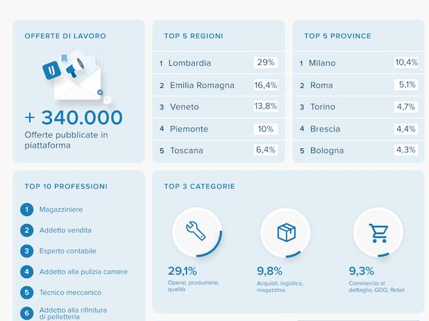 Mercato del lavoro, terzo gradino del podio per commercio al dettaglio, Gdo e retail 