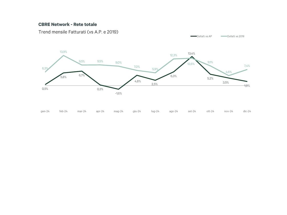 Il network retail di Cbre continua a crescere 